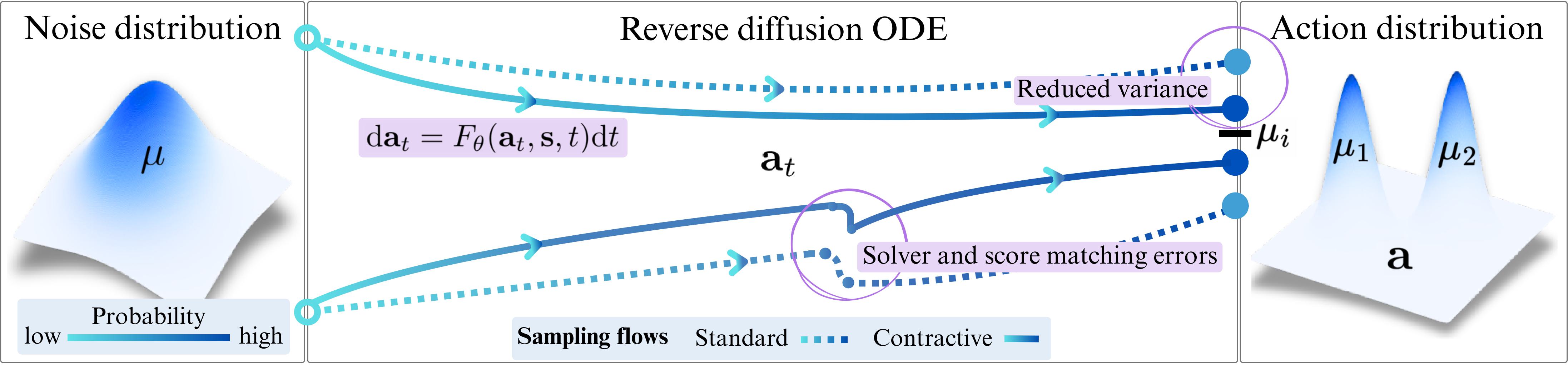 Contractive Diffusion Policies concept (cone)