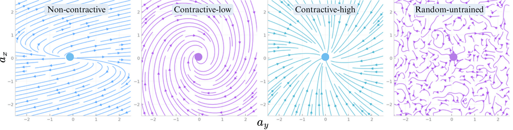 Contraction effects on diffusion ODE flows in a 2D action space (fixed state)