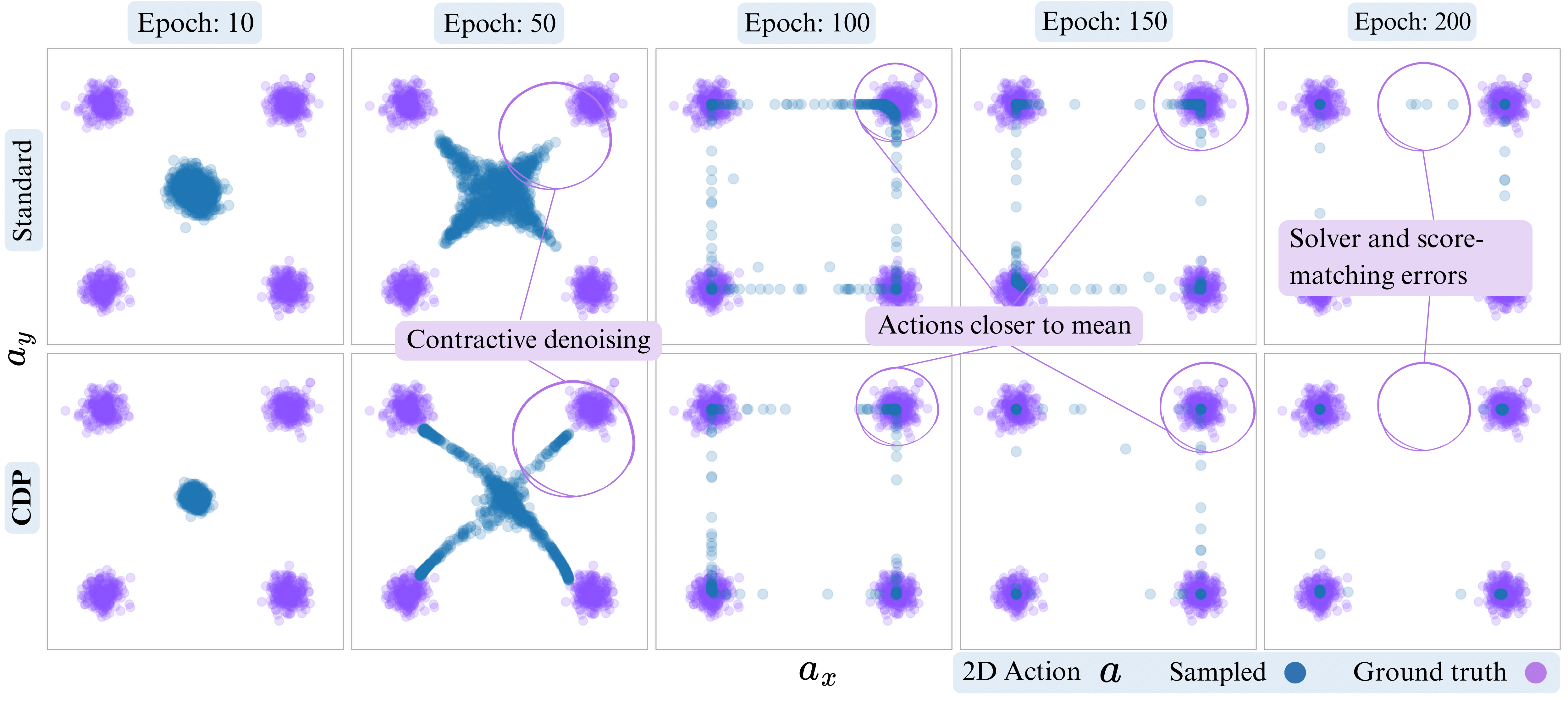 Training intuition across epochs