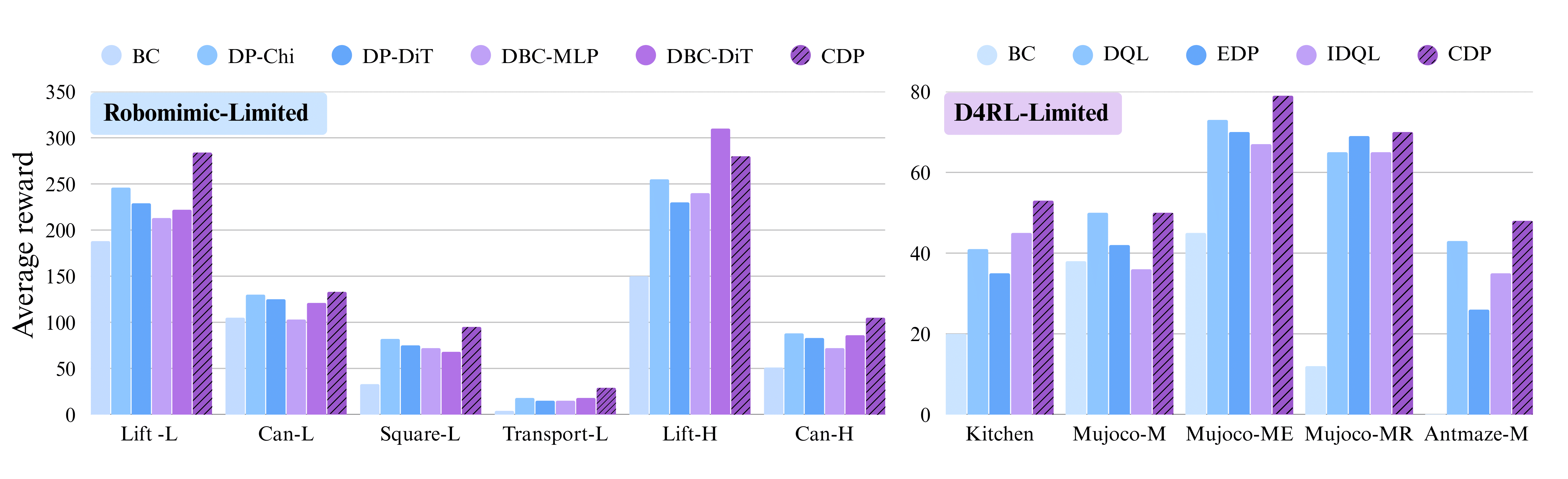 Simulation results in low-data regime